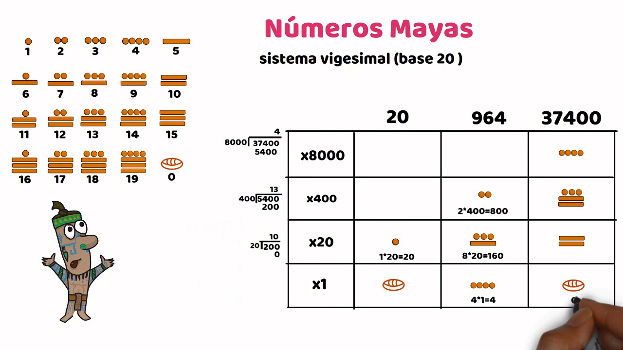 cómo se escribe 10 en número maya