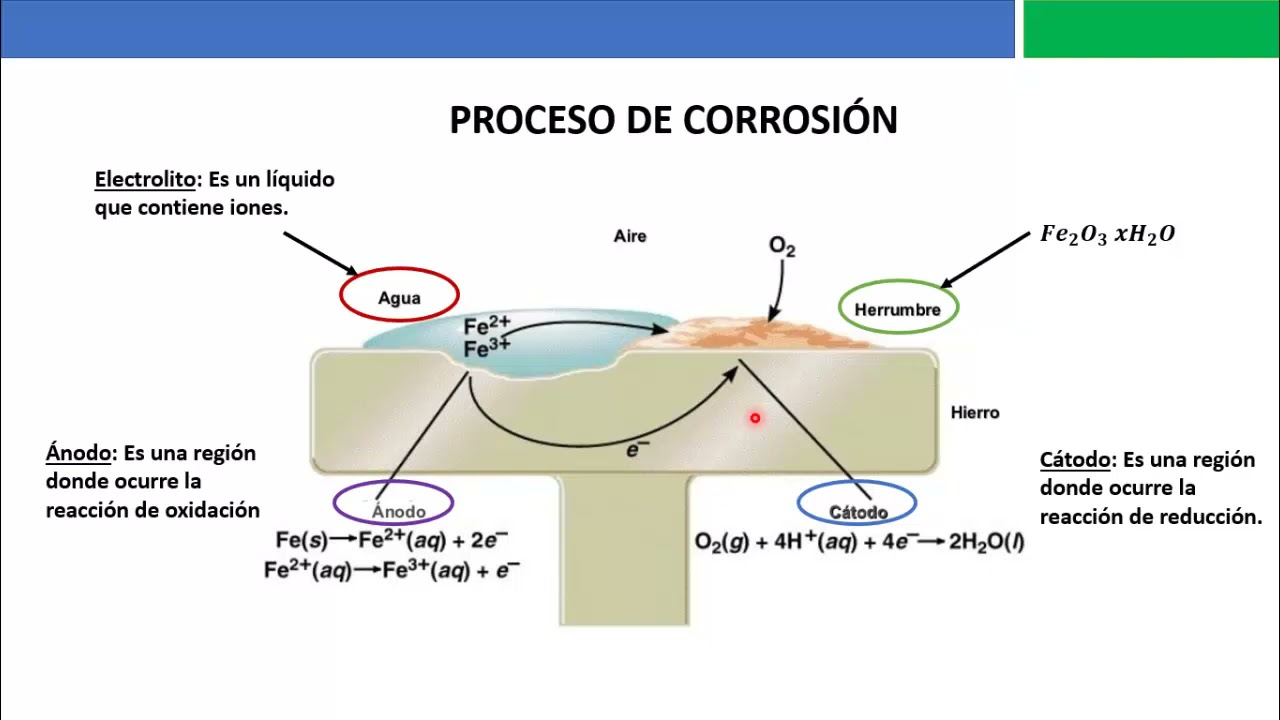 corrosion propiedad fisica o quimica