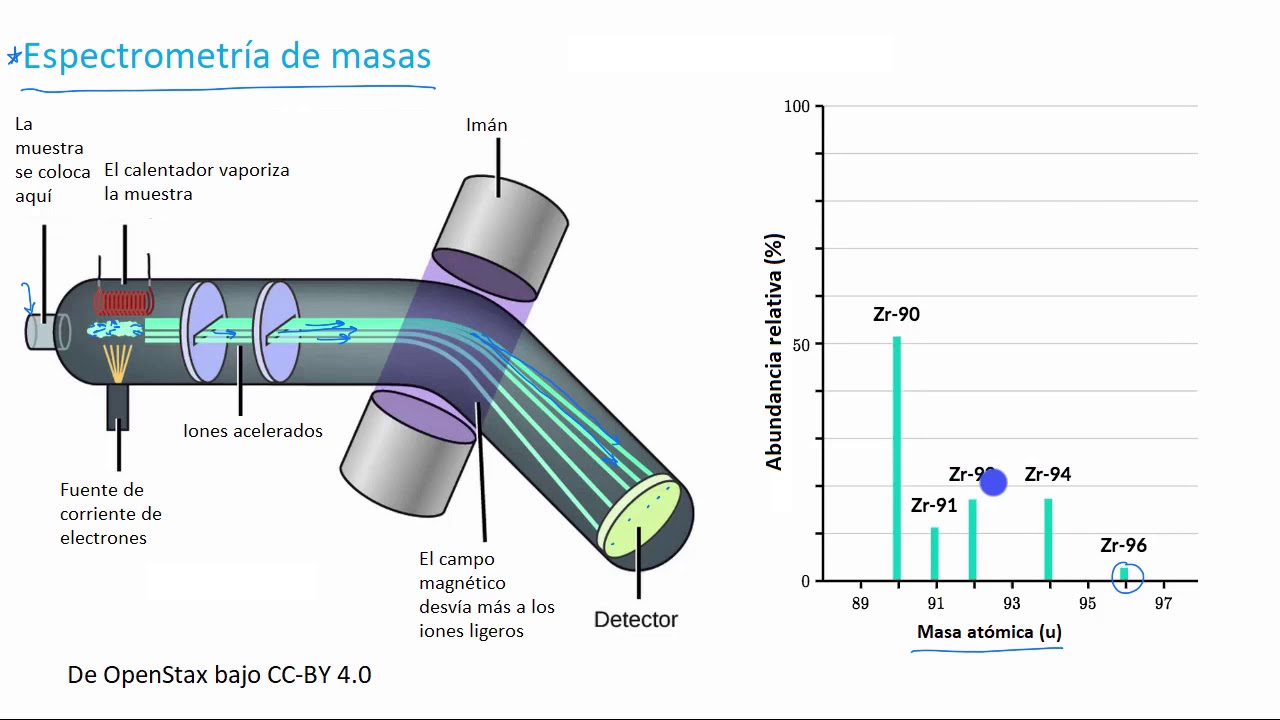 inventor del espectrometro de masas