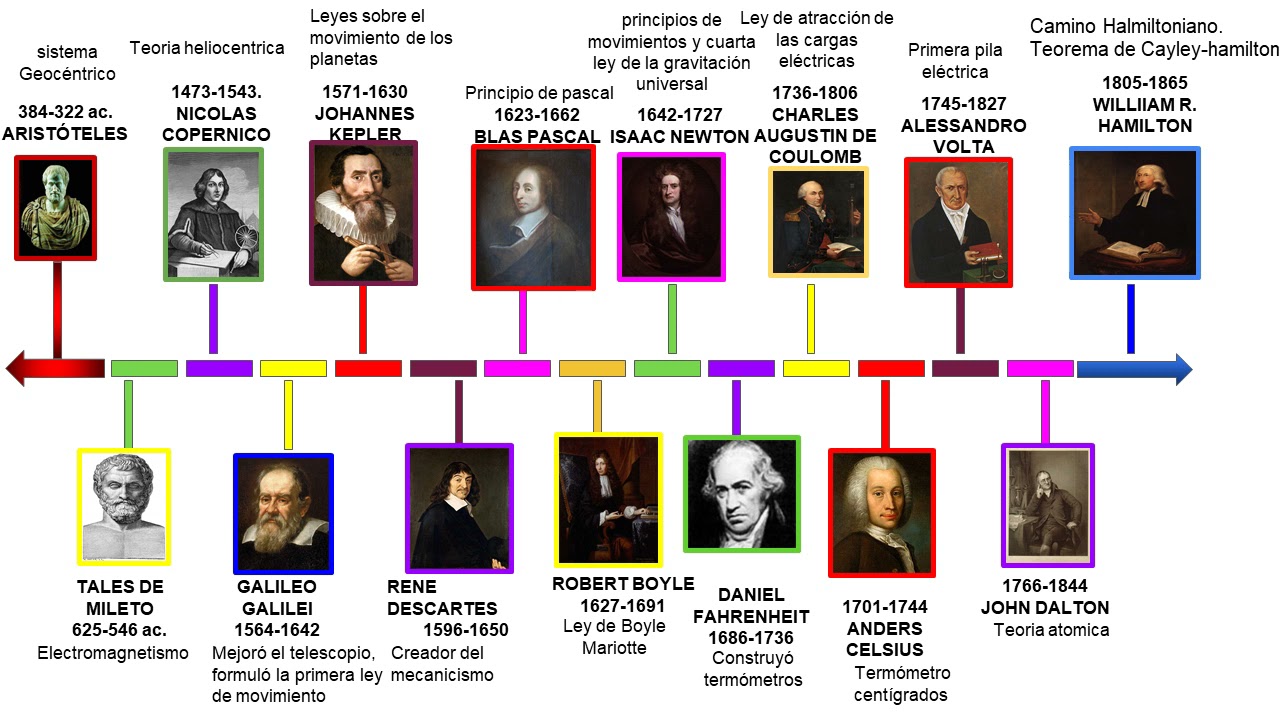 linea del tiempo de la fisica desde sus inicios