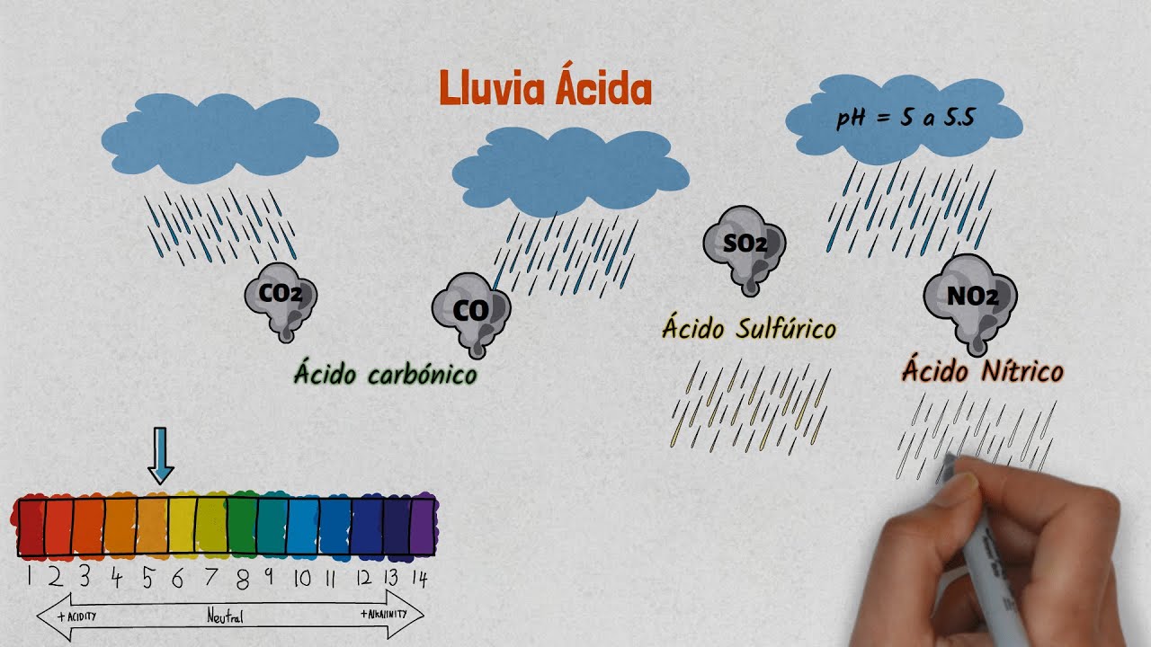 proyecto de la lluvia acida