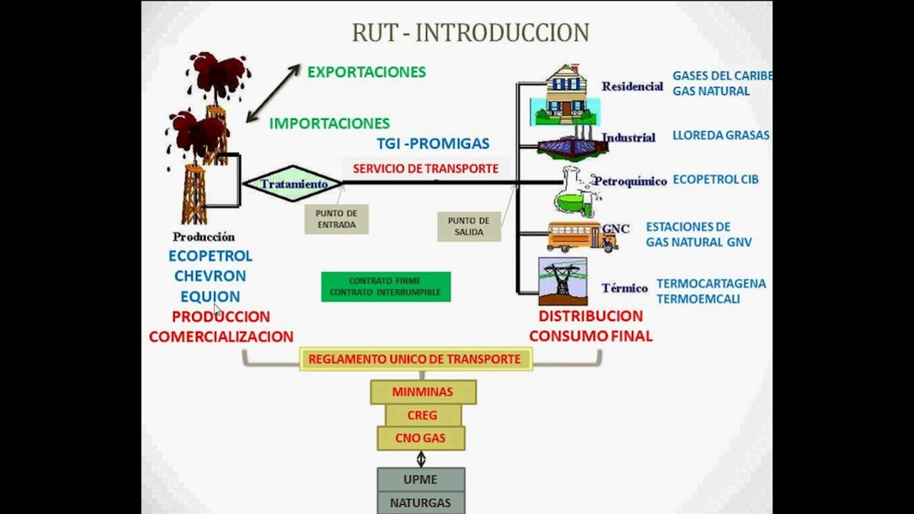 transporte de gas natural por gasoductos