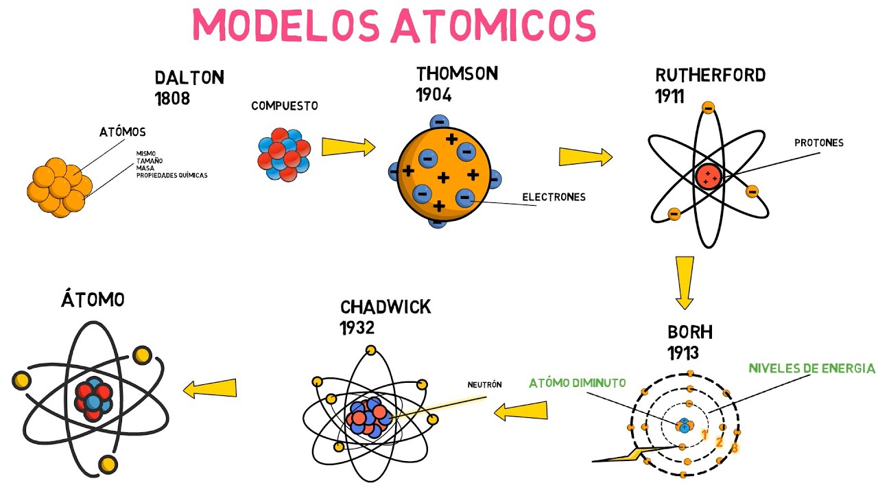 modelos atomicos desde aristoteles hasta la actualidad