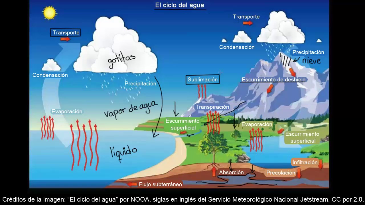 sublimacion del ciclo del agua