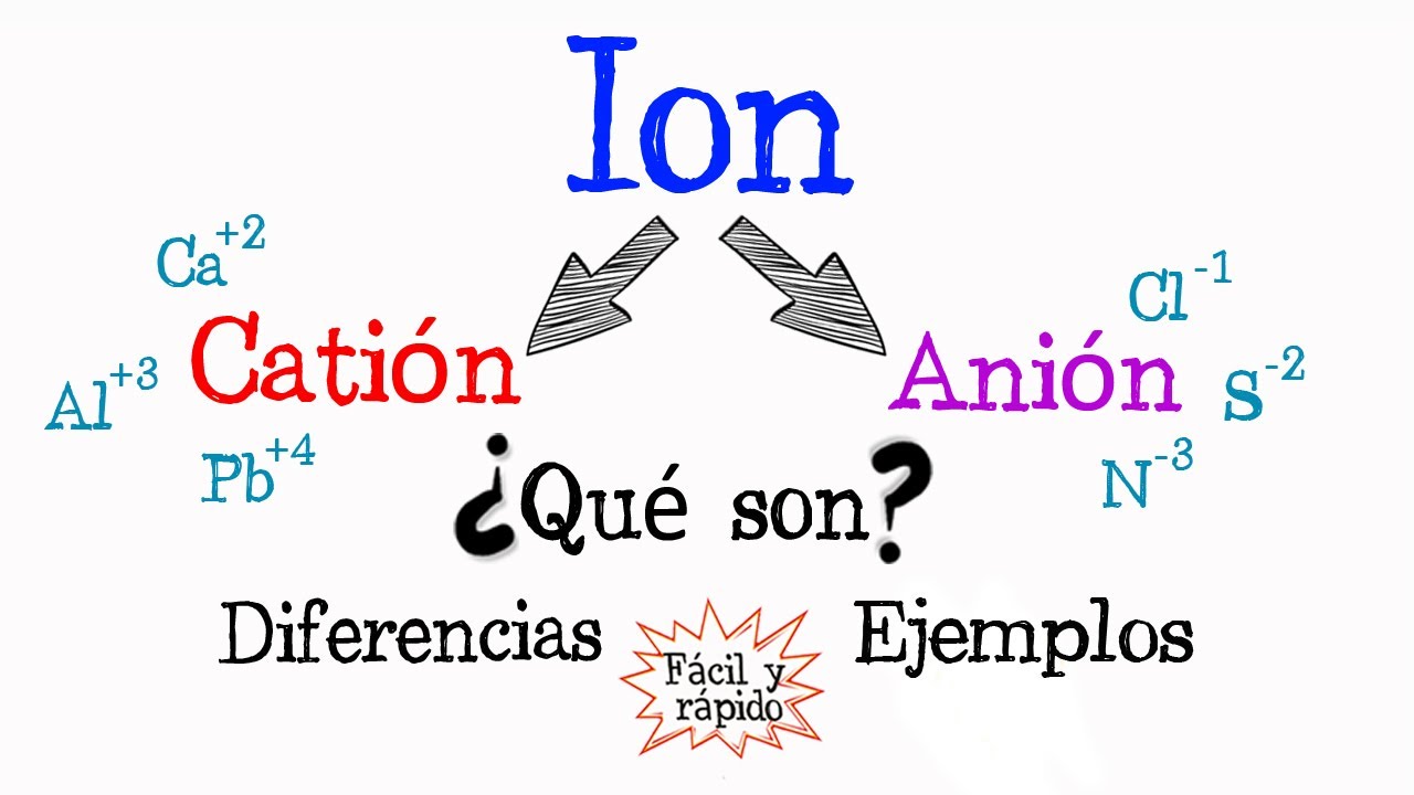 como saber si un elemento tiene carga positiva o negativa