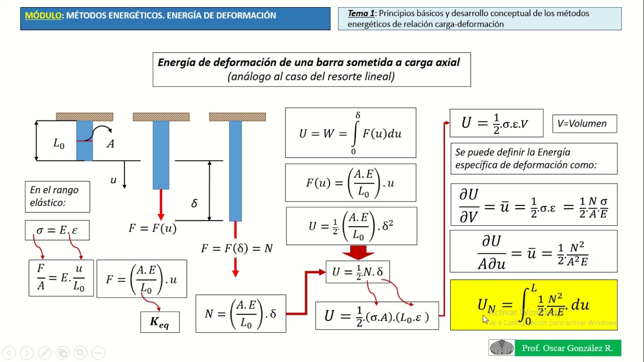 energía elástica o energía de deformación