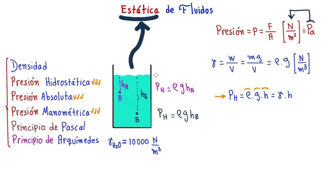 formulas de fluidos en fisica