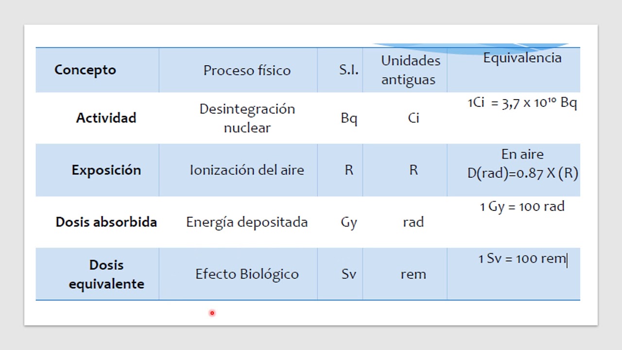 convertidor de unidades de radiacion