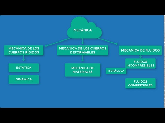 en cuantas partes se divide la mecanica